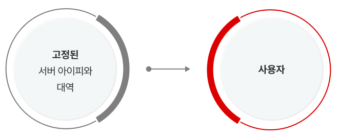 통신사 고정 VPN